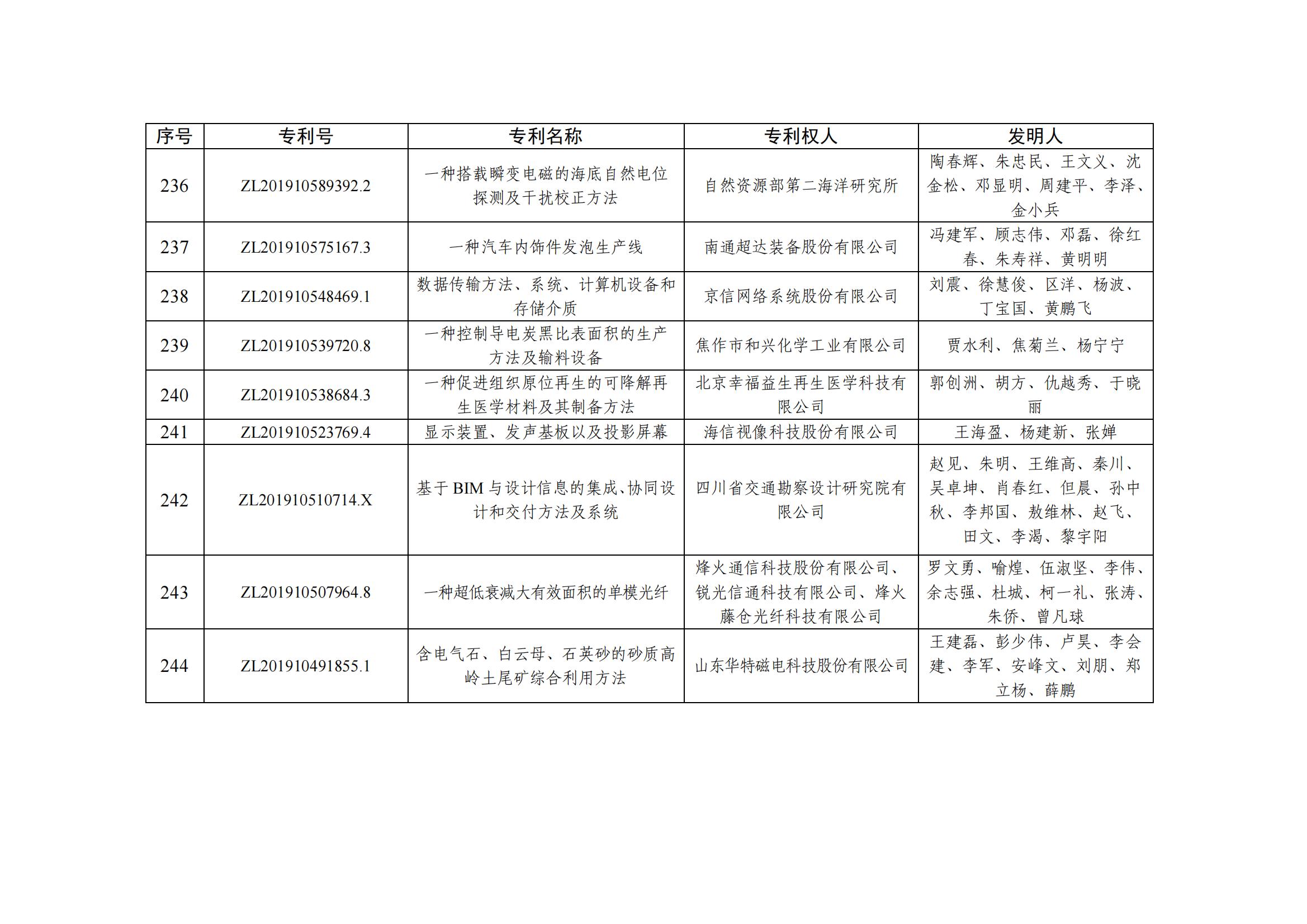 第二十五屆中國專(zhuān)利優(yōu)秀獎項目名單_23