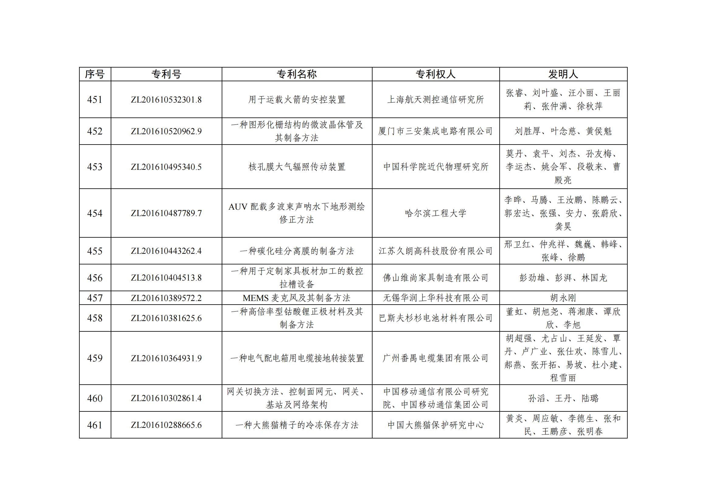 第二十五屆中國專(zhuān)利優(yōu)秀獎項目名單_44