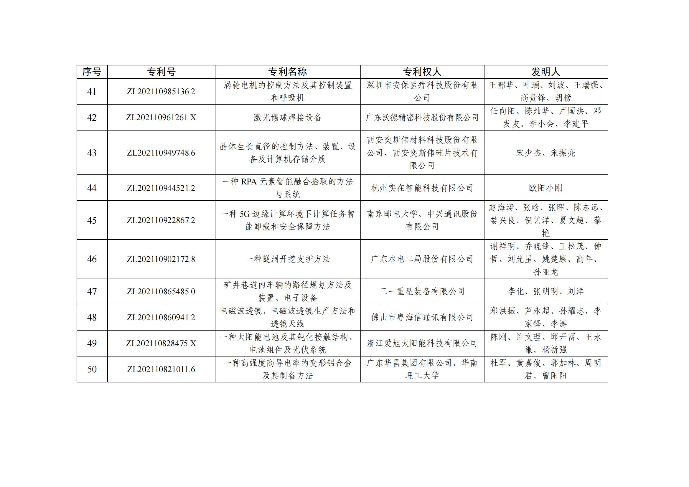 第二十五屆中國專(zhuān)利優(yōu)秀獎項目名單_04