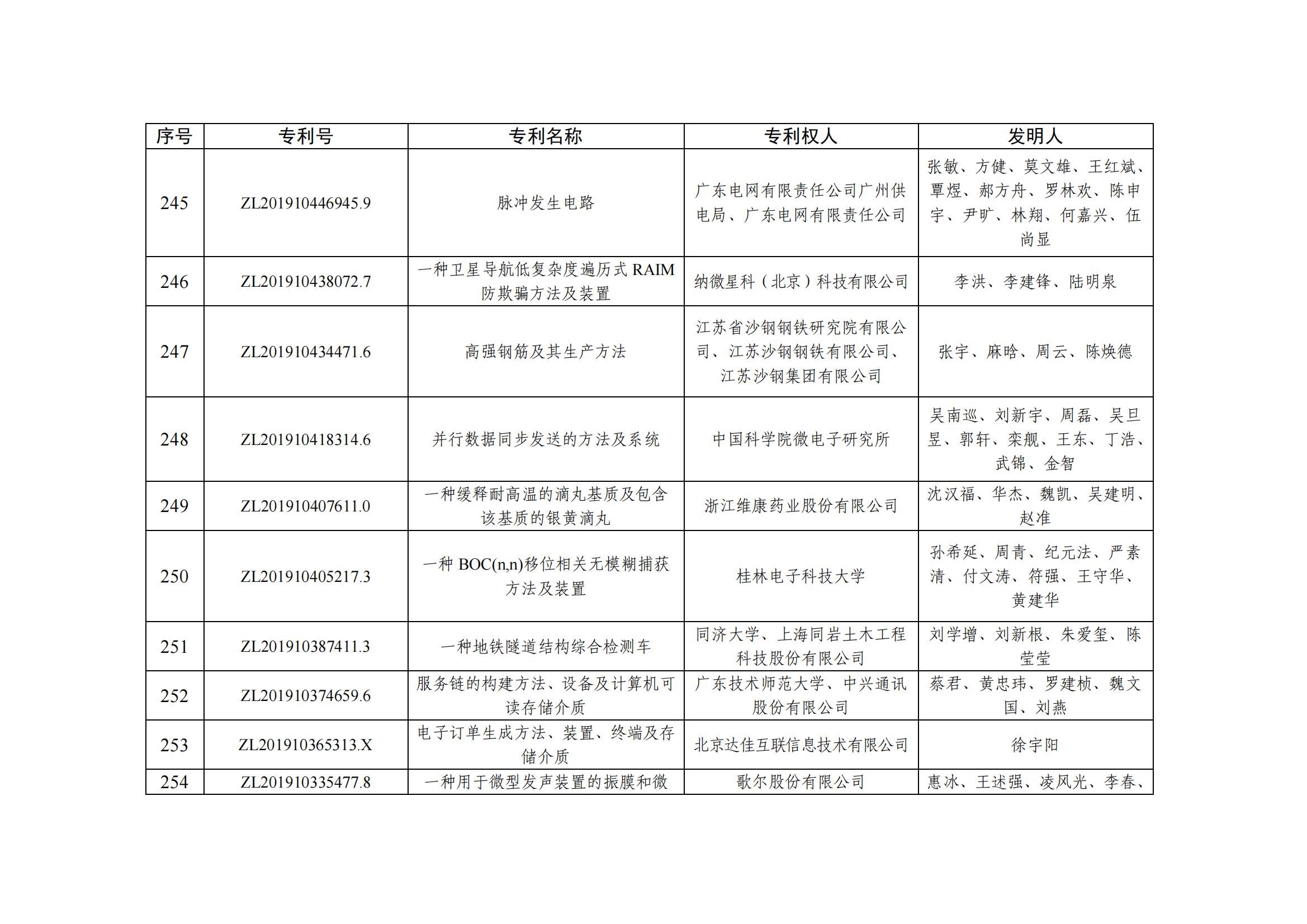 第二十五屆中國專(zhuān)利優(yōu)秀獎項目名單_24