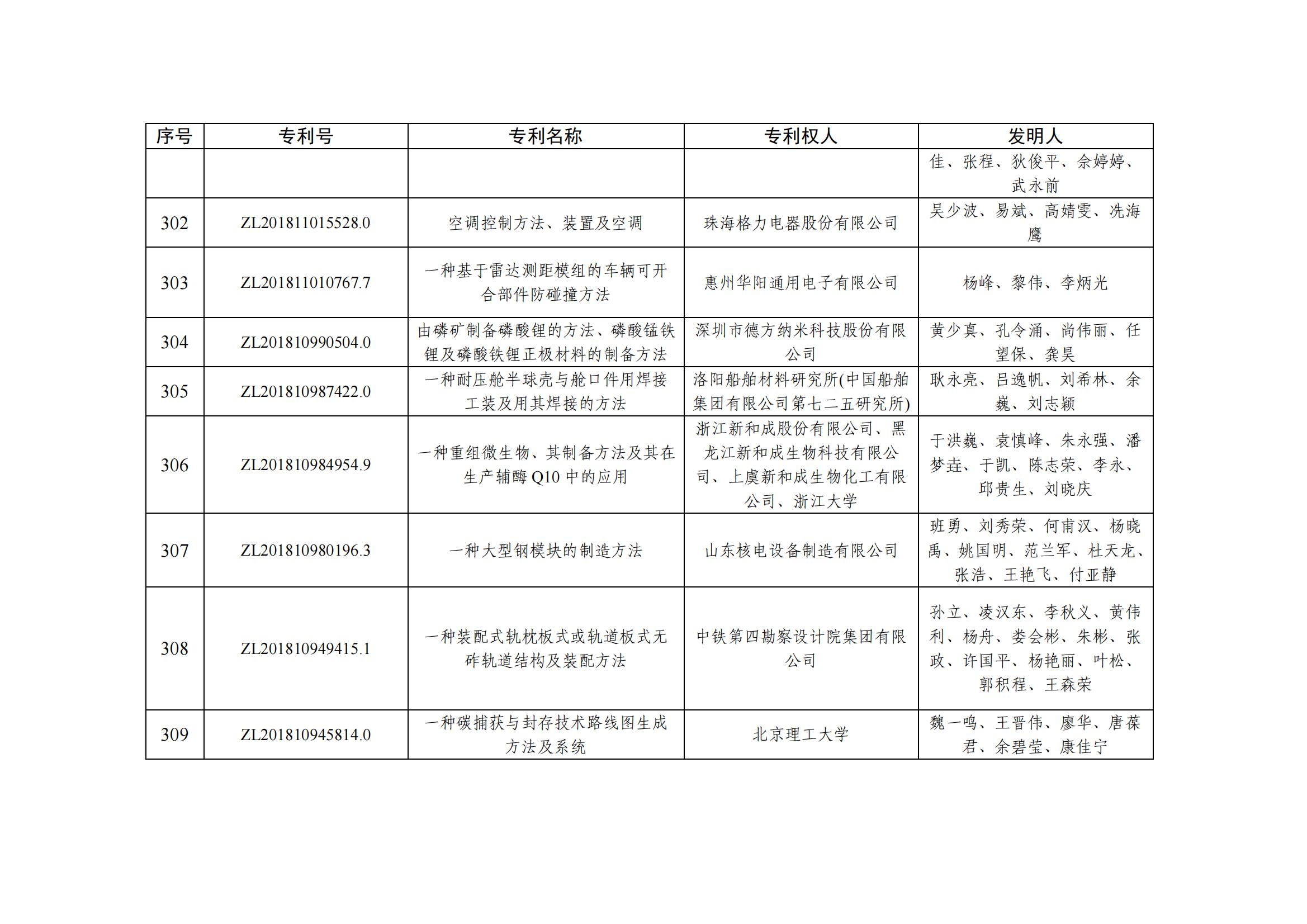第二十五屆中國專(zhuān)利優(yōu)秀獎項目名單_30