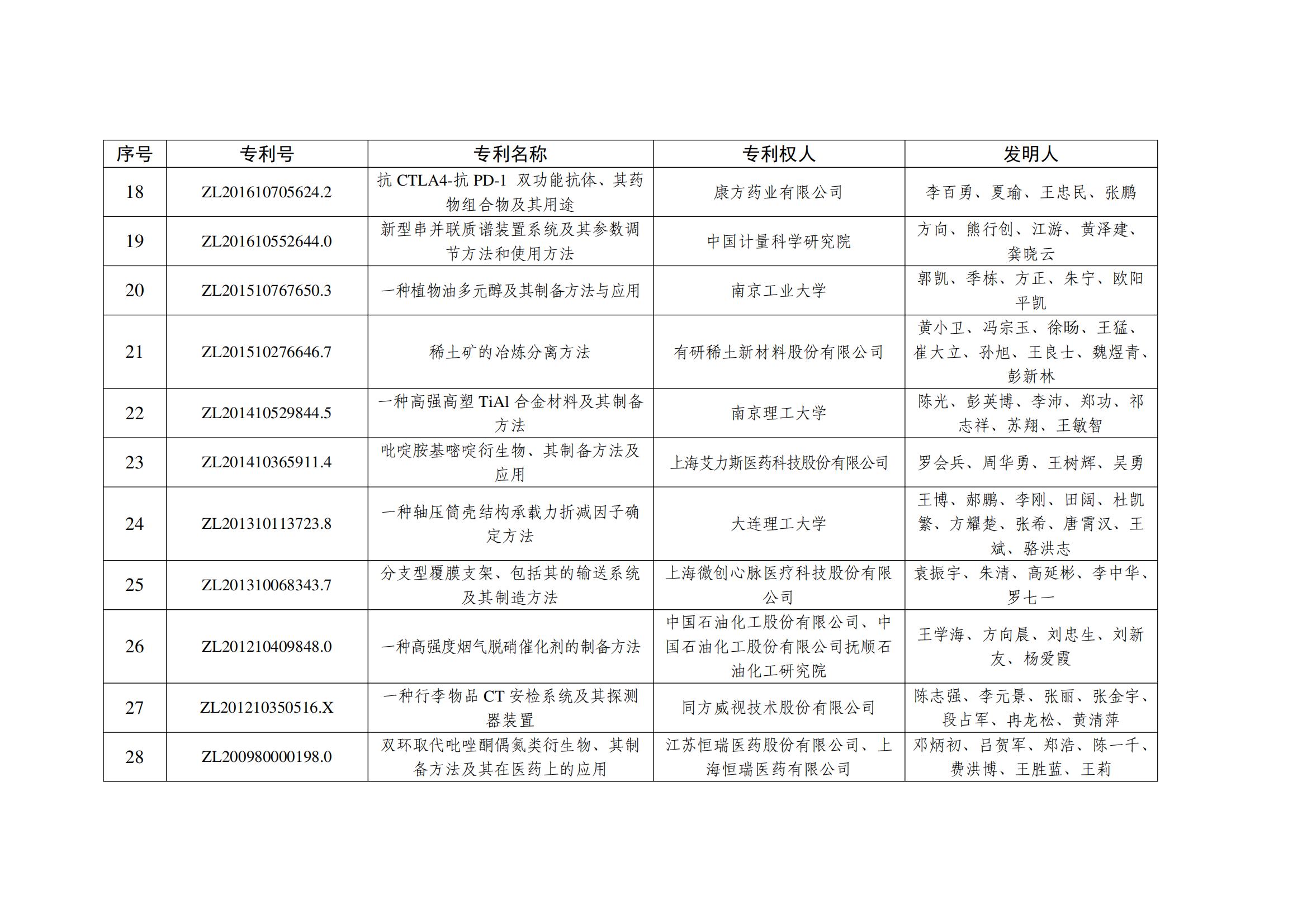 第二十五屆中國專(zhuān)利金獎項目名單_02