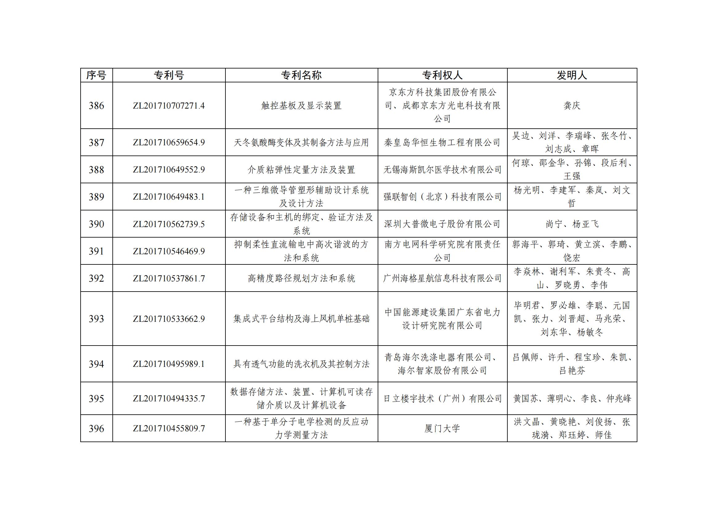第二十五屆中國專(zhuān)利優(yōu)秀獎項目名單_38