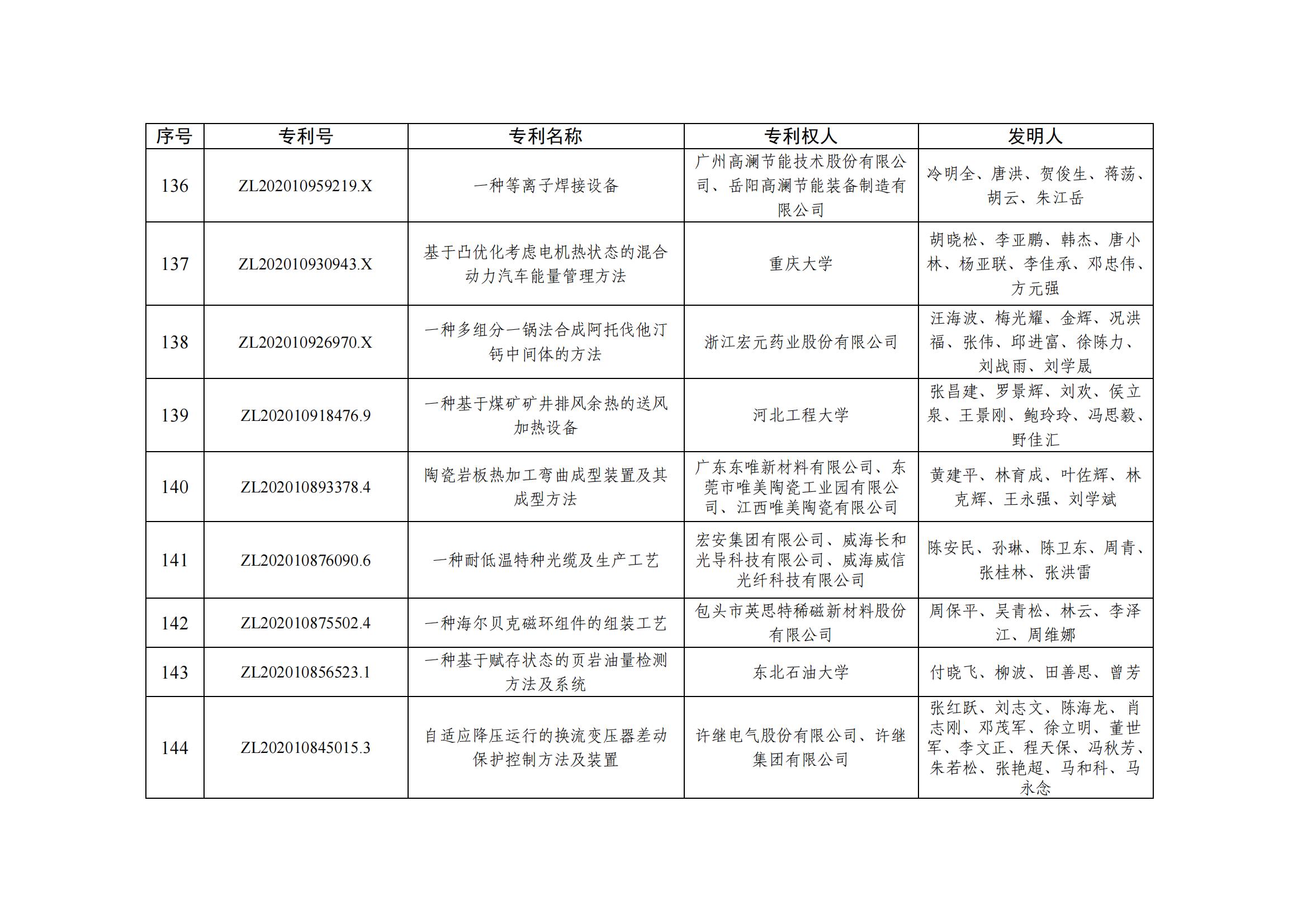 第二十五屆中國專(zhuān)利優(yōu)秀獎項目名單_13