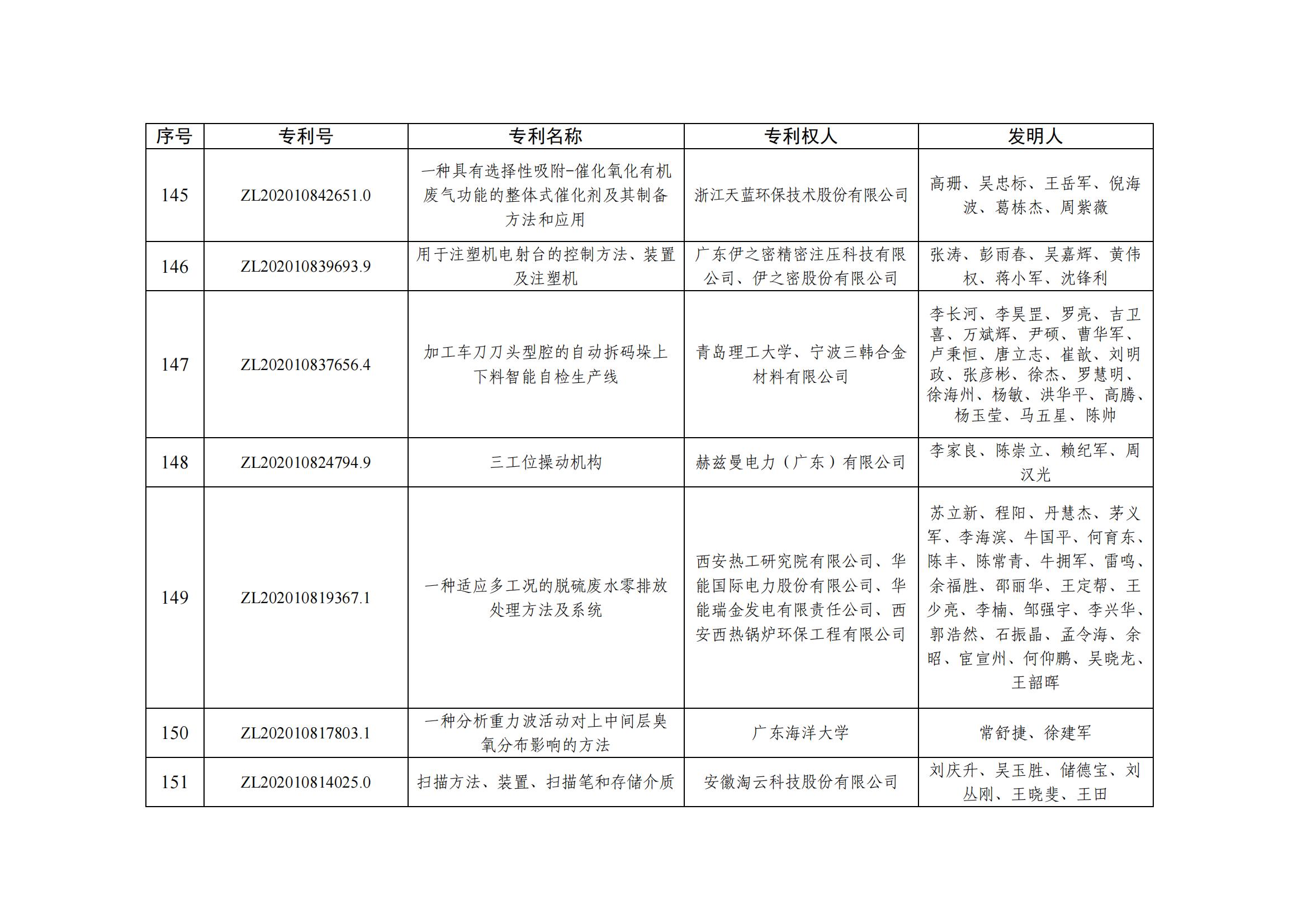 第二十五屆中國專(zhuān)利優(yōu)秀獎項目名單_14