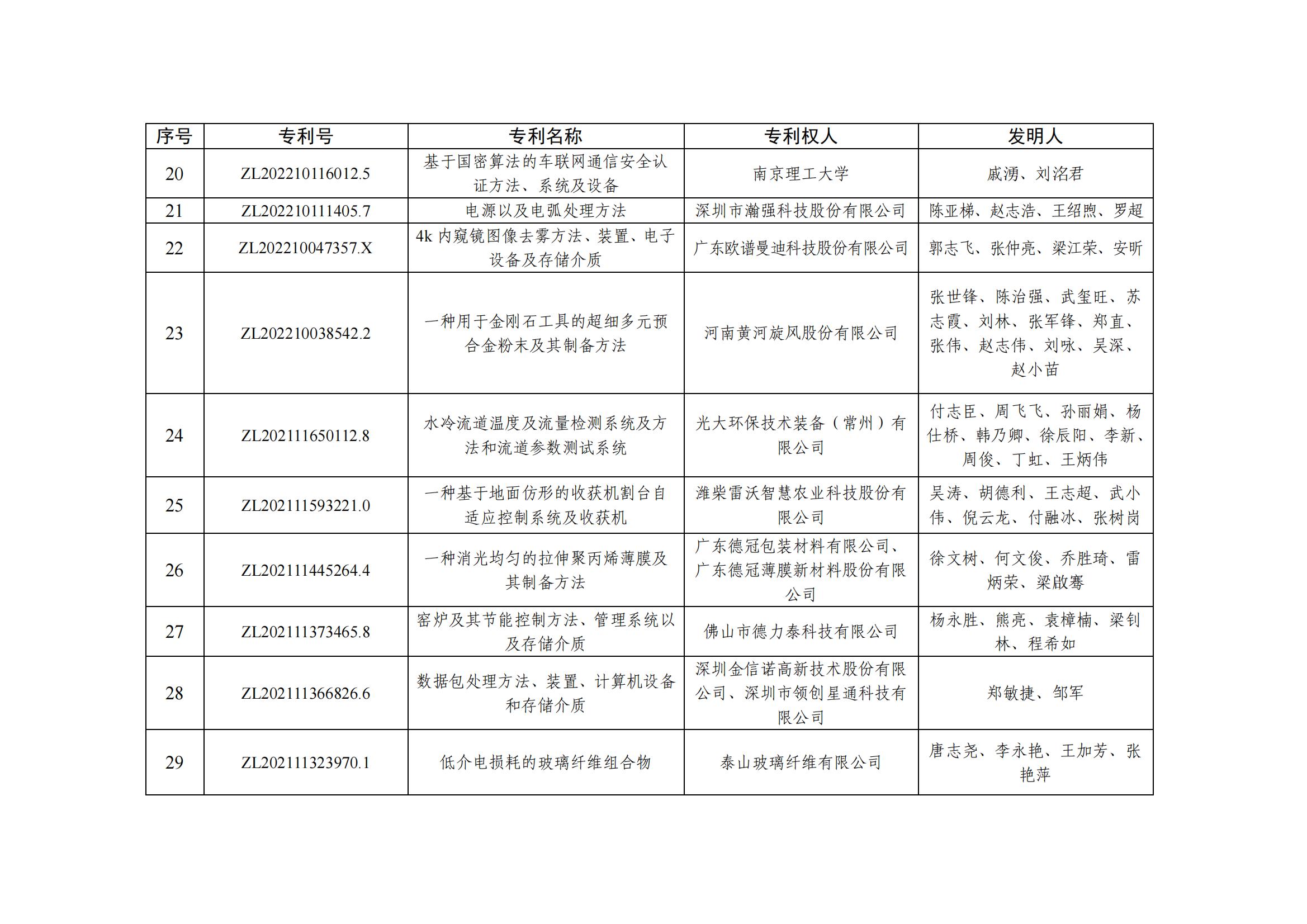 第二十五屆中國專(zhuān)利優(yōu)秀獎項目名單_02