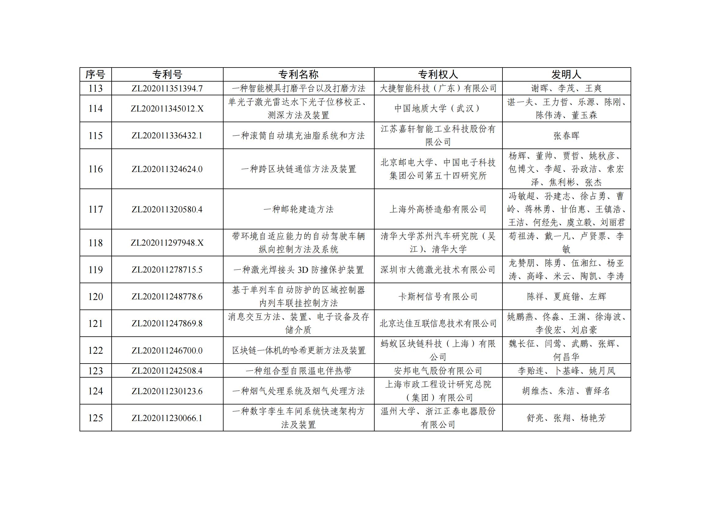 第二十五屆中國專(zhuān)利優(yōu)秀獎項目名單_11