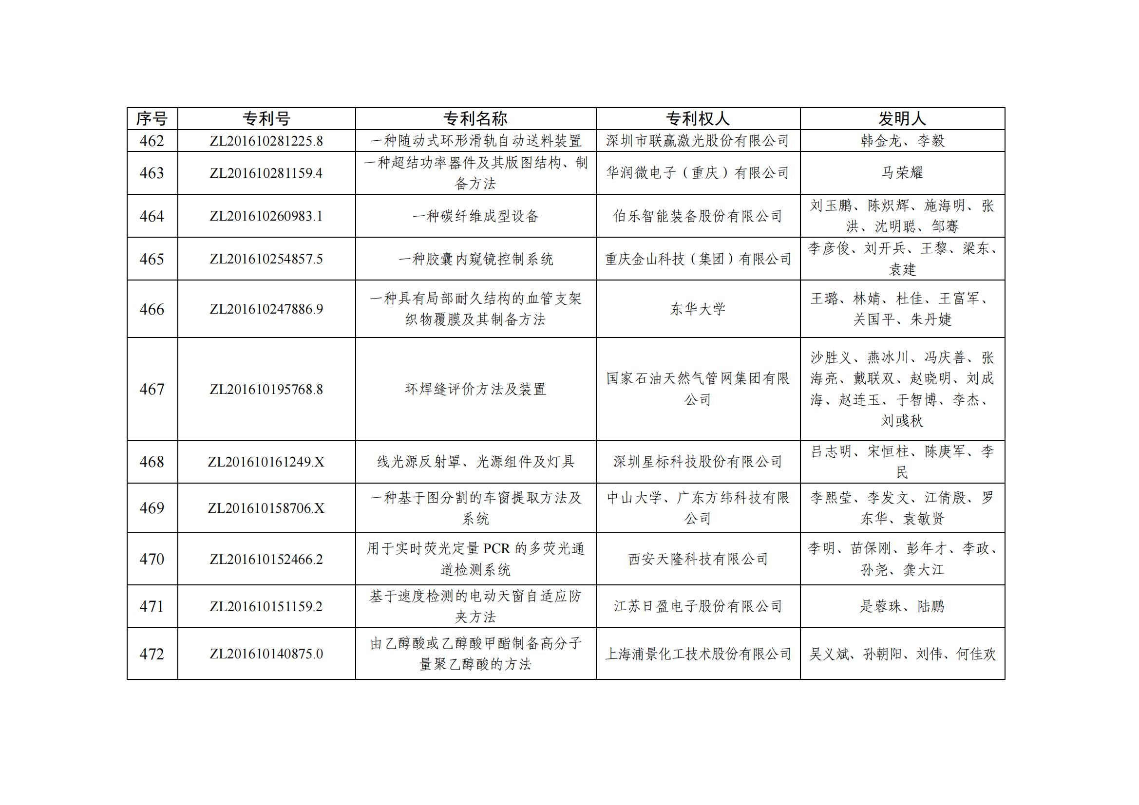 第二十五屆中國專(zhuān)利優(yōu)秀獎項目名單_45
