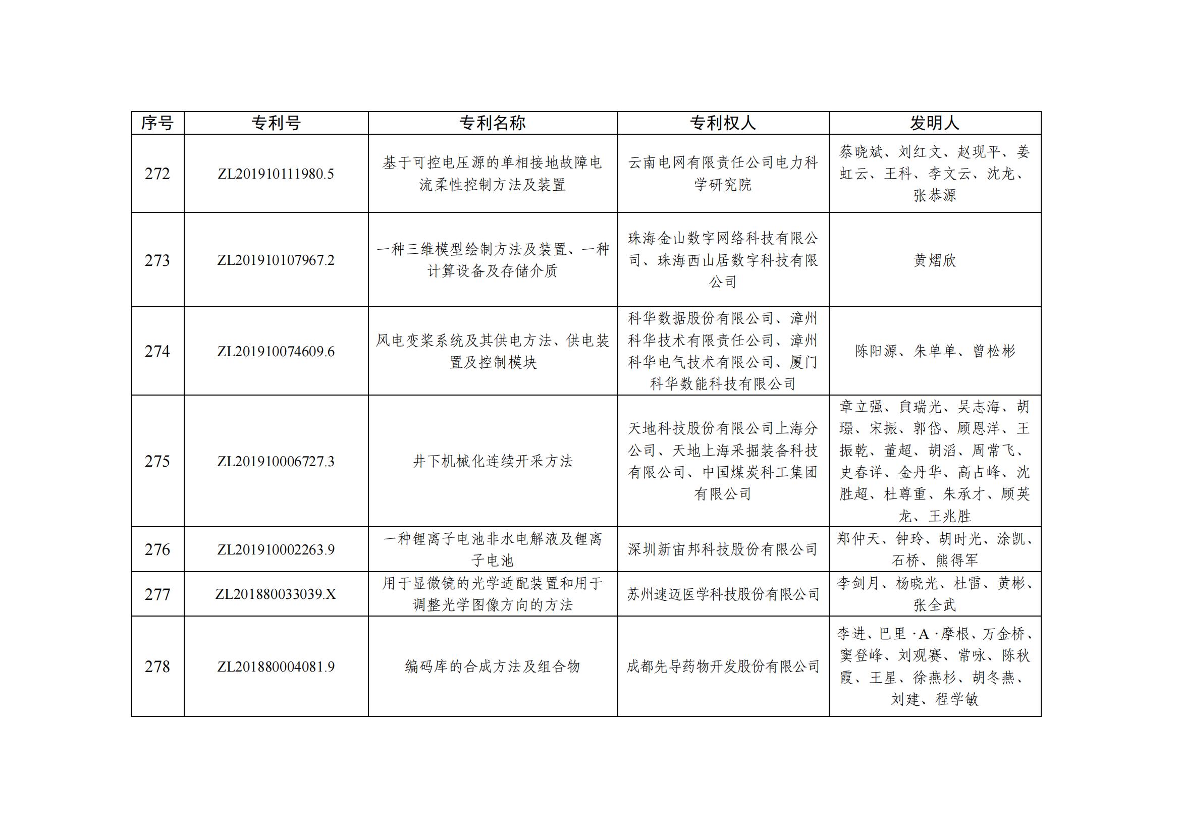 第二十五屆中國專(zhuān)利優(yōu)秀獎項目名單_27