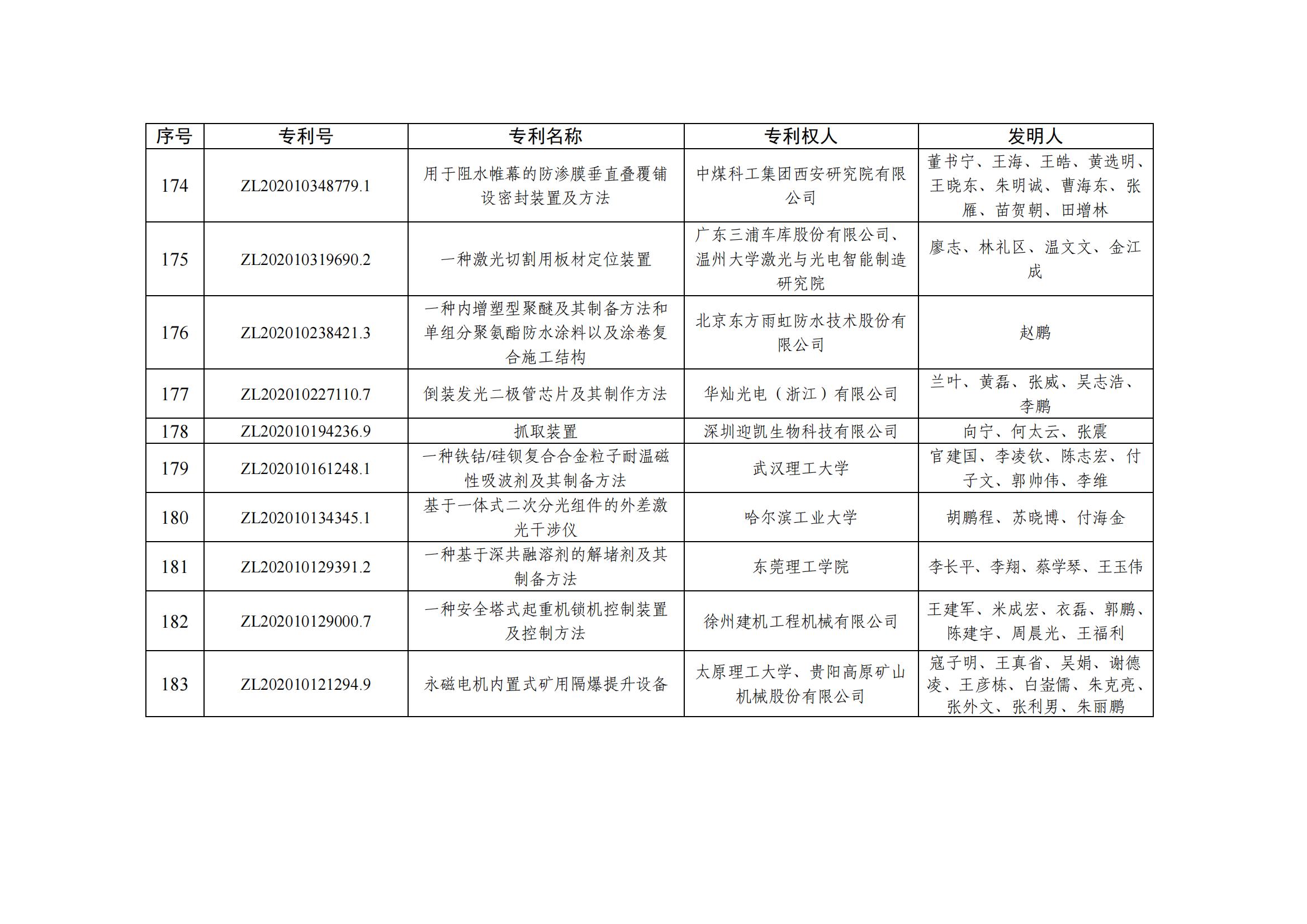 第二十五屆中國專(zhuān)利優(yōu)秀獎項目名單_17