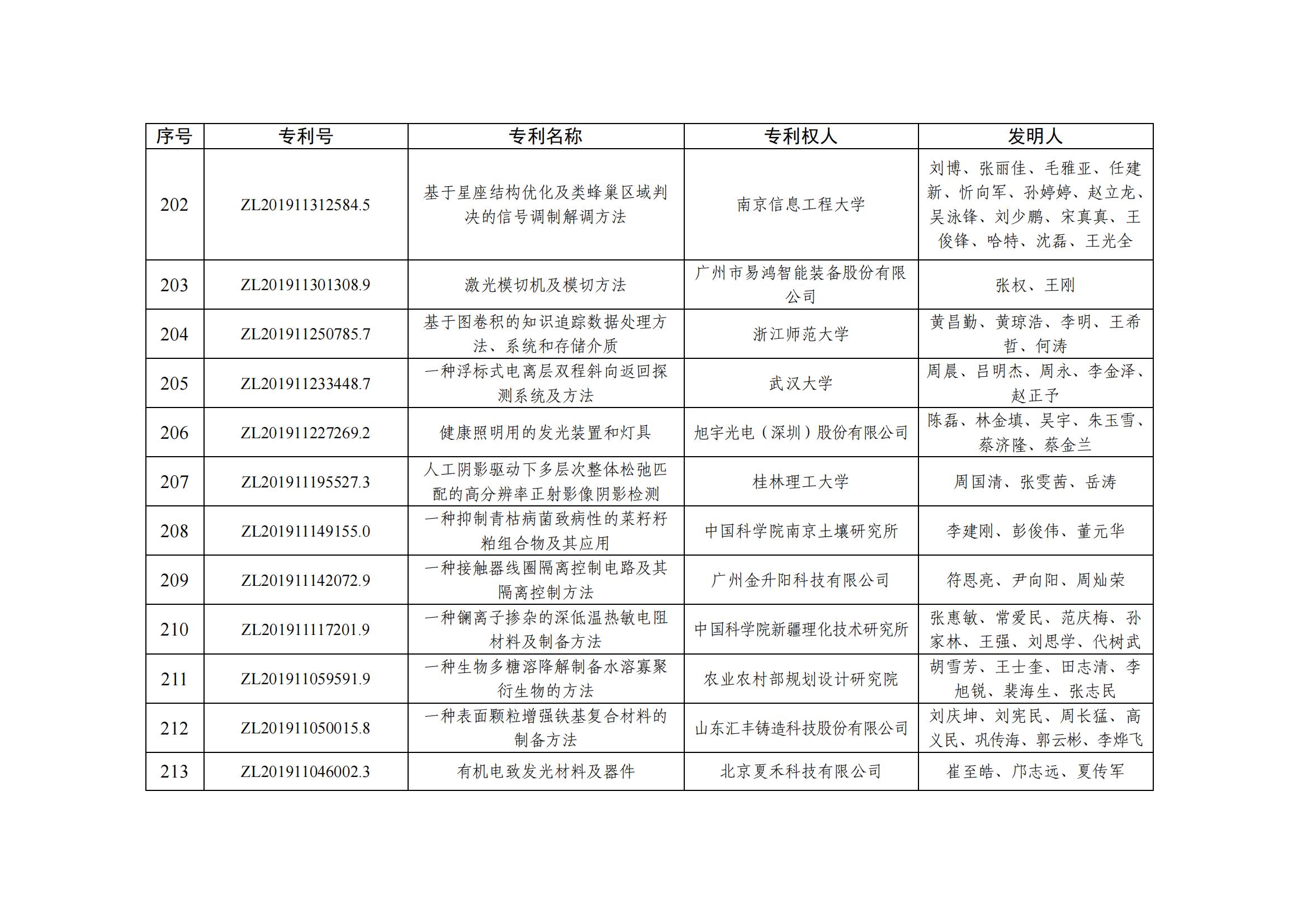 第二十五屆中國專(zhuān)利優(yōu)秀獎項目名單_20