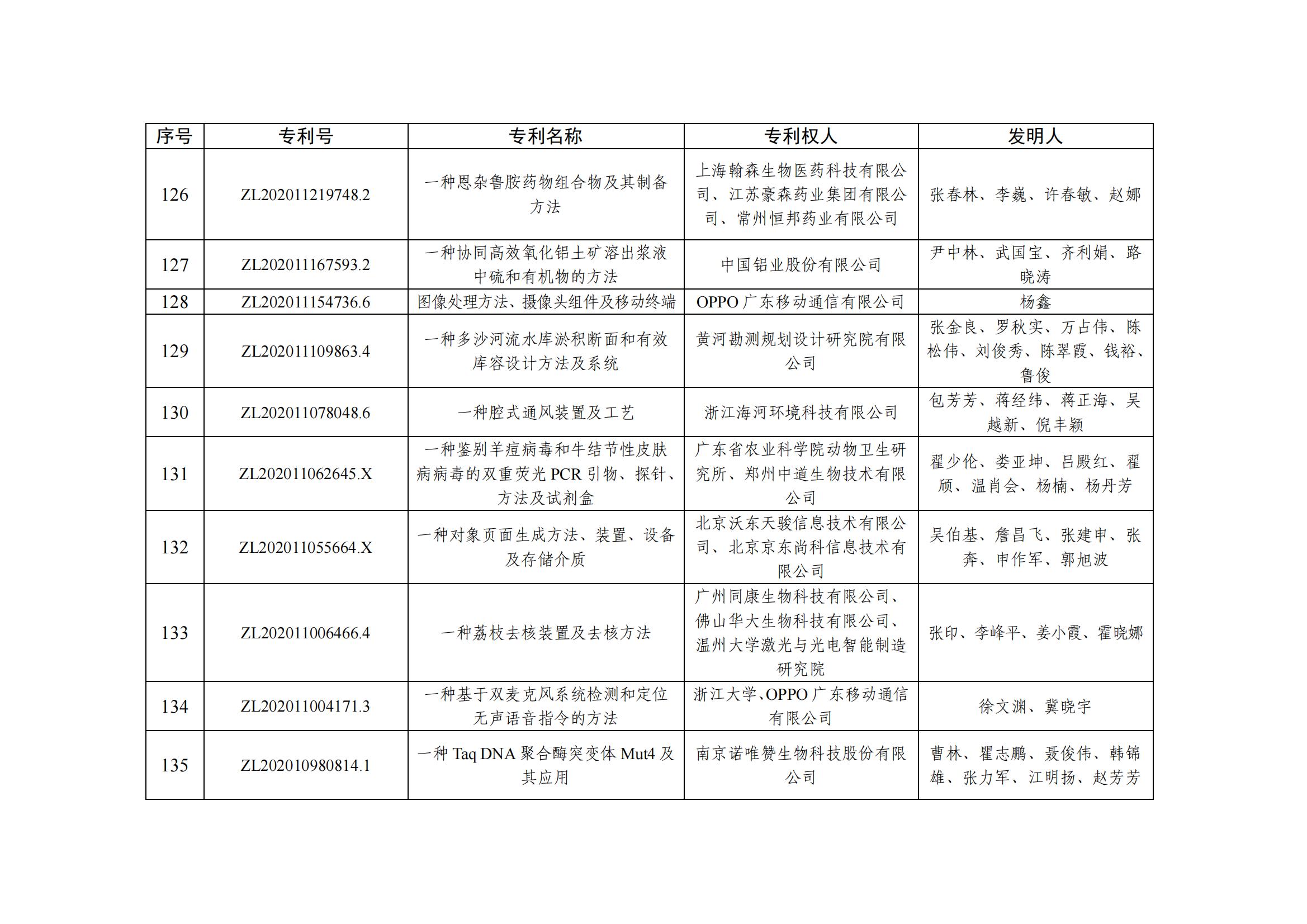 第二十五屆中國專(zhuān)利優(yōu)秀獎項目名單_12