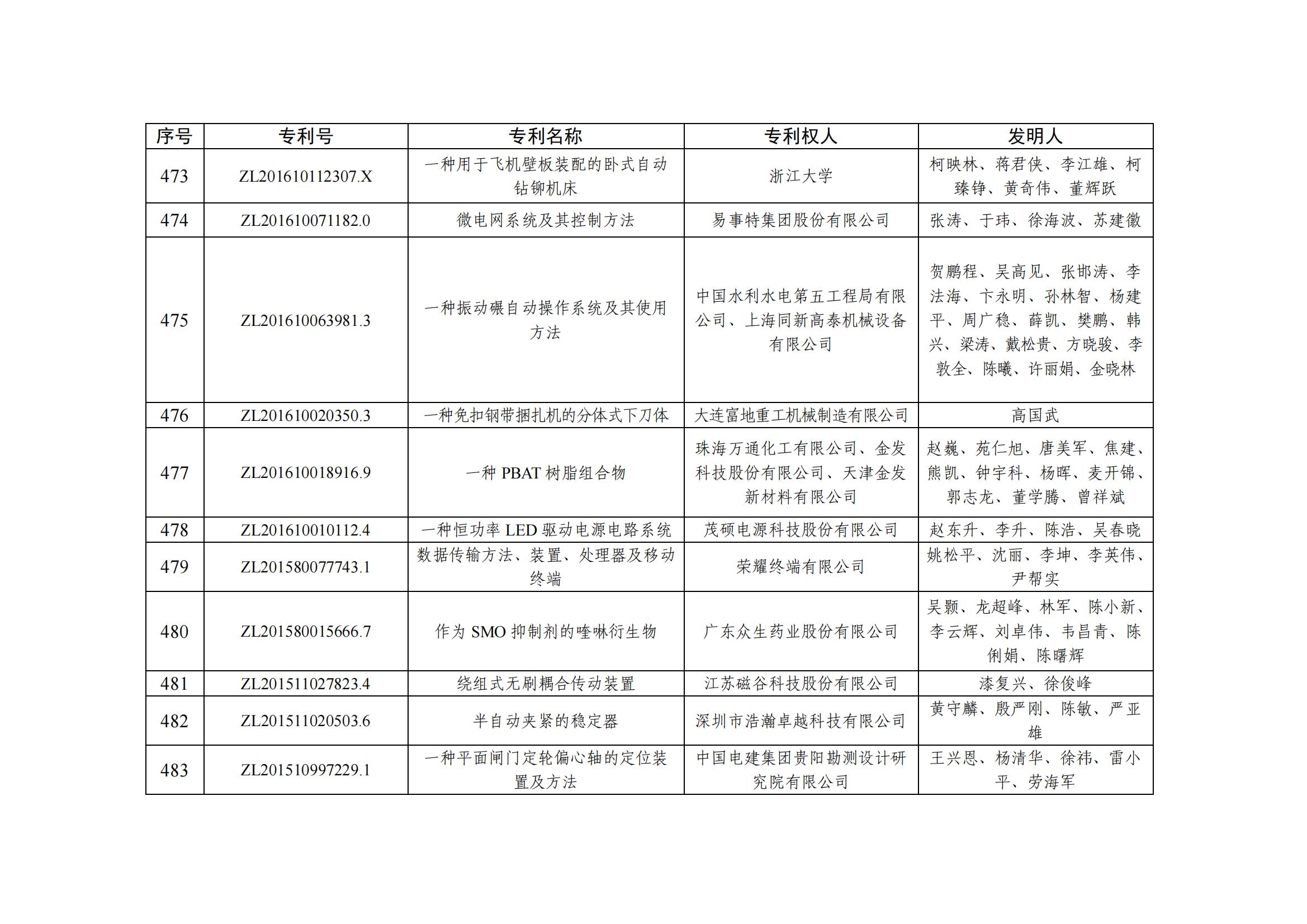第二十五屆中國專(zhuān)利優(yōu)秀獎項目名單_46