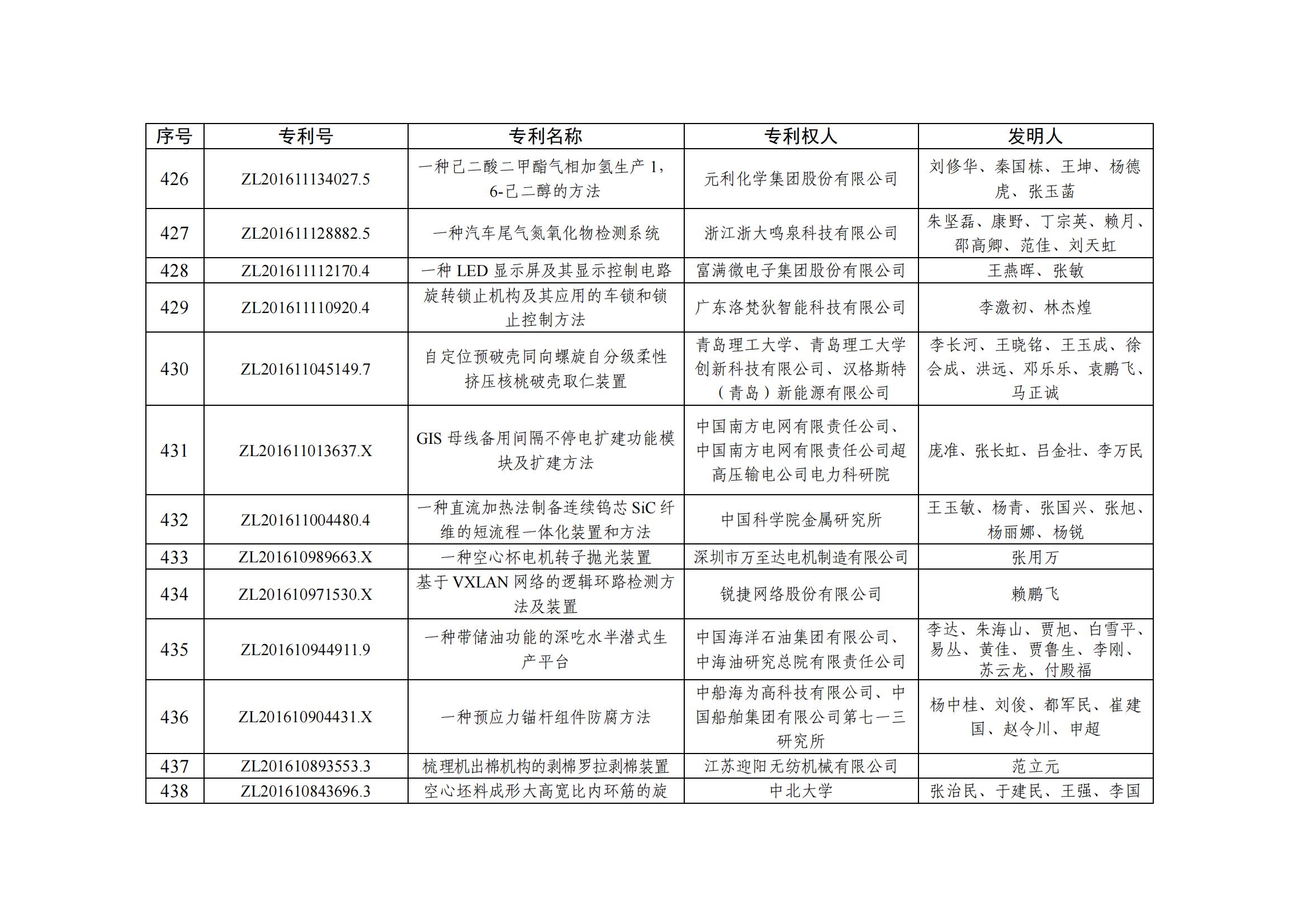 第二十五屆中國專(zhuān)利優(yōu)秀獎項目名單_42