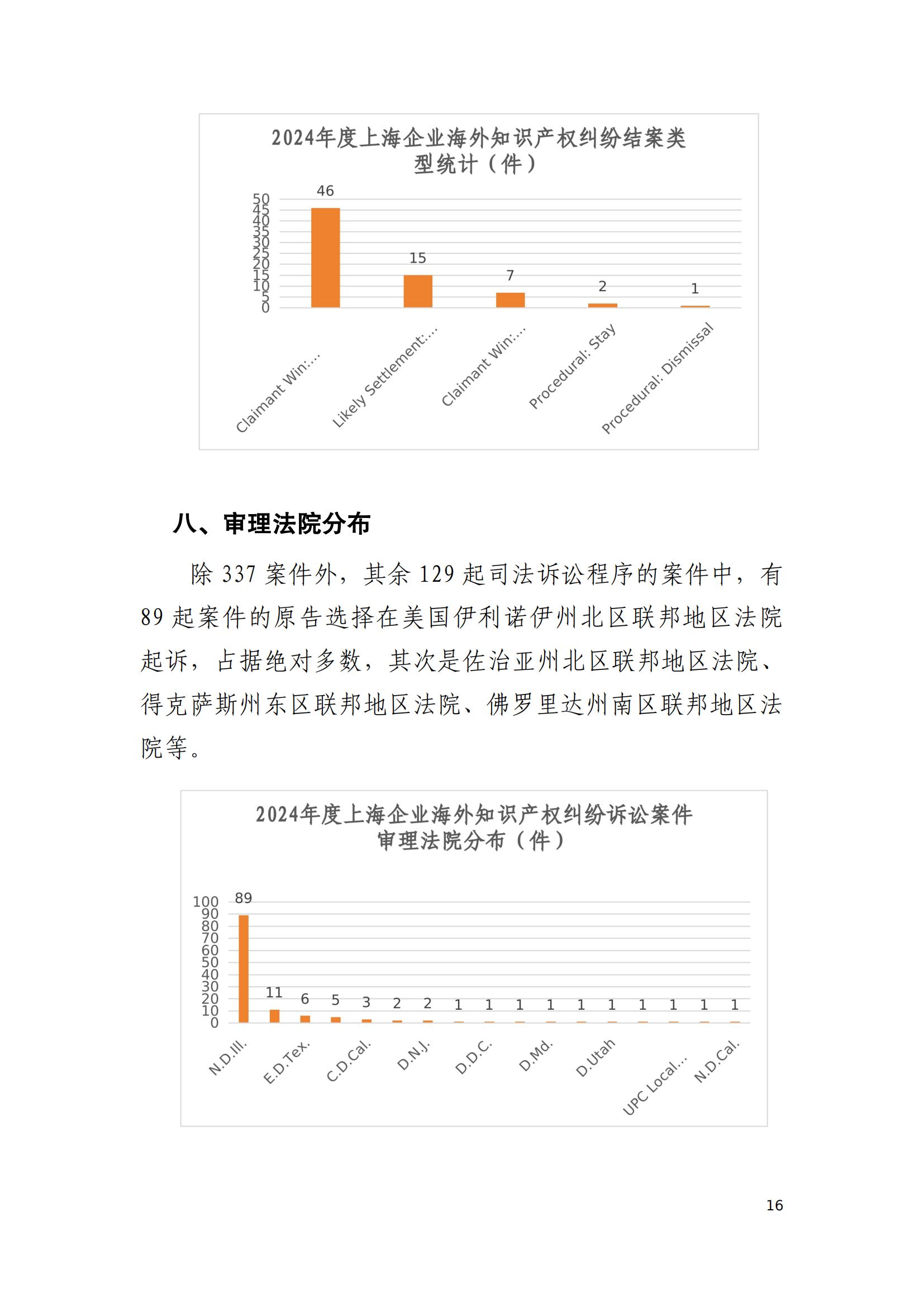 2024年度上海企業(yè)海外知識產(chǎn)權糾紛調查報告_18