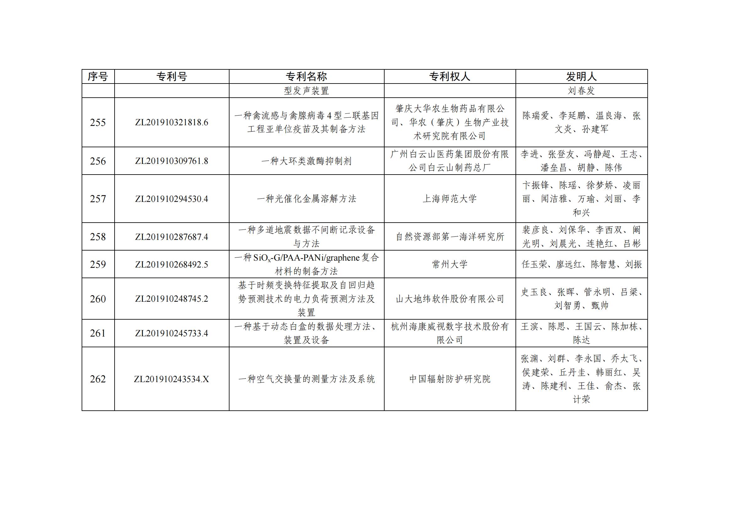 第二十五屆中國專(zhuān)利優(yōu)秀獎項目名單_25
