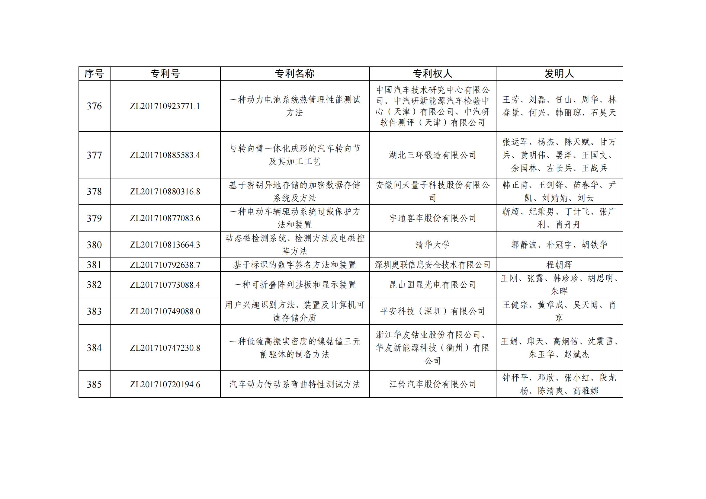 第二十五屆中國專(zhuān)利優(yōu)秀獎項目名單_37