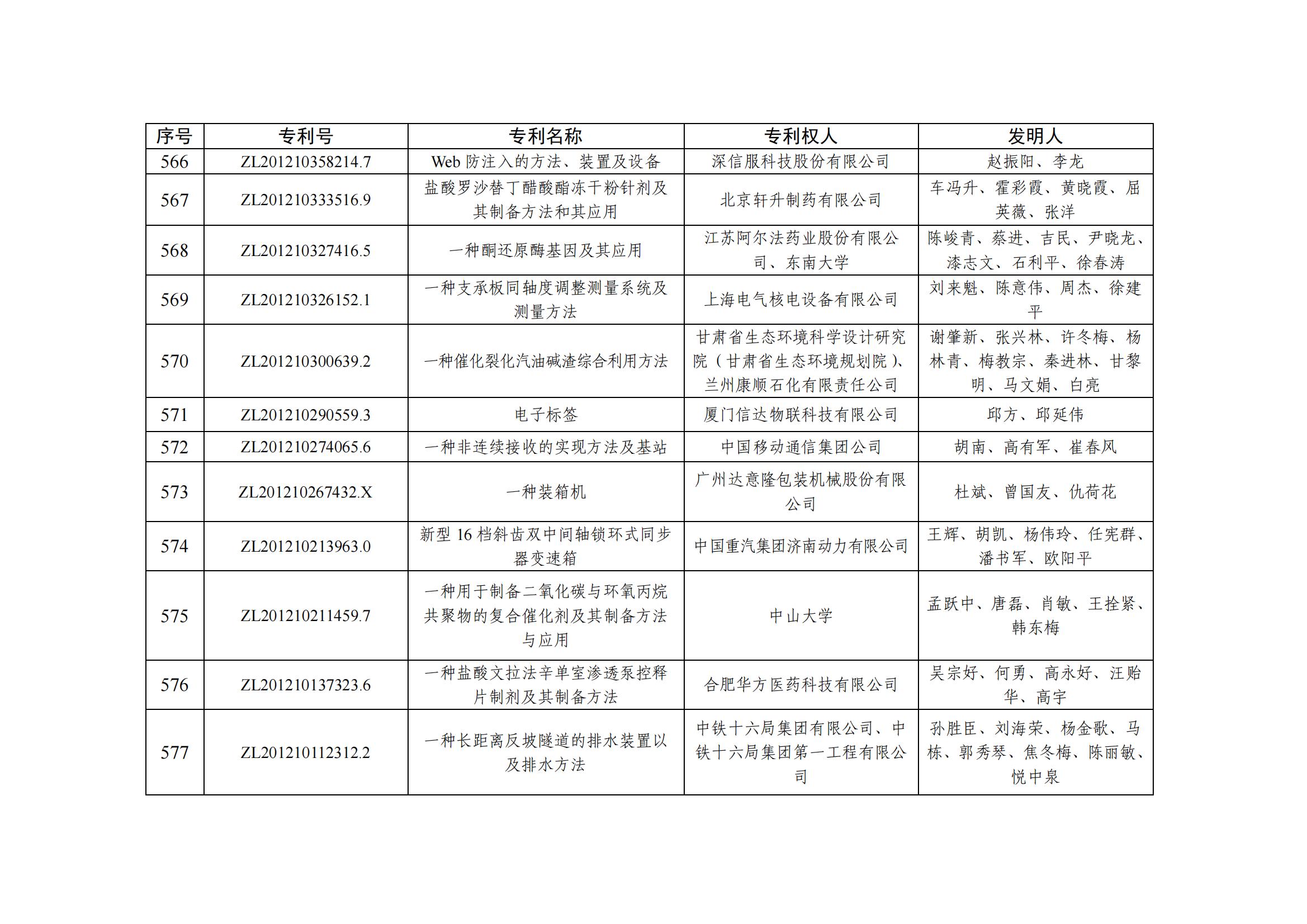第二十五屆中國專(zhuān)利優(yōu)秀獎項目名單_55