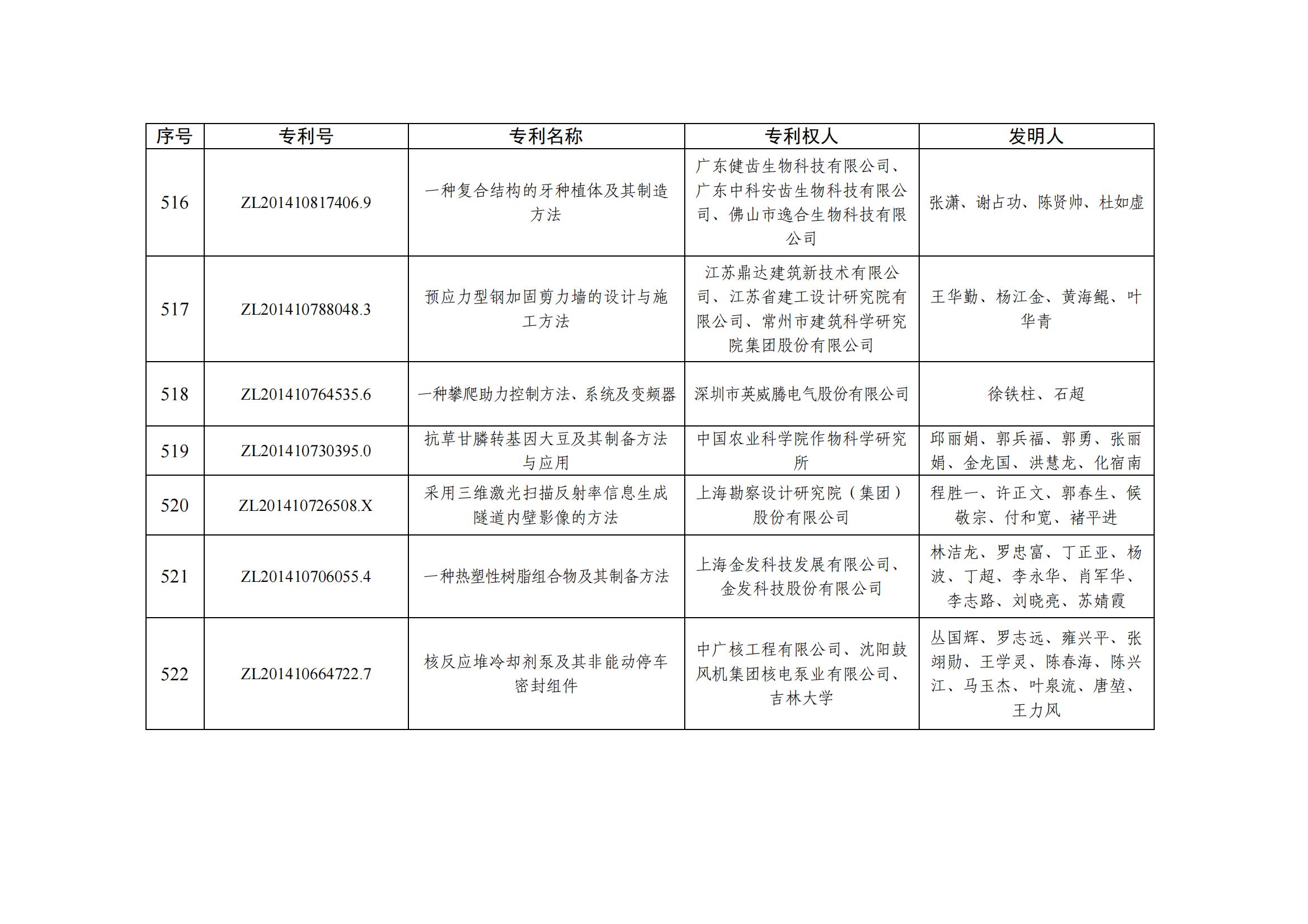 第二十五屆中國專(zhuān)利優(yōu)秀獎項目名單_50
