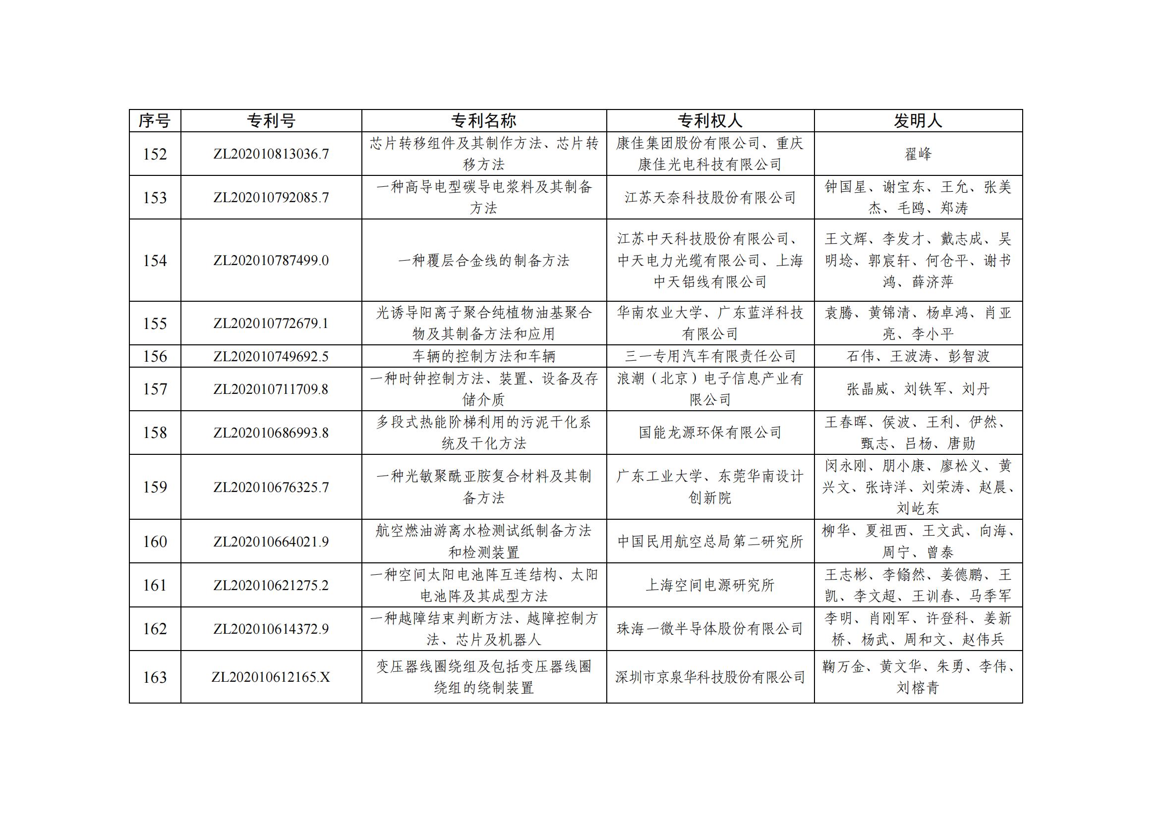 第二十五屆中國專(zhuān)利優(yōu)秀獎項目名單_15