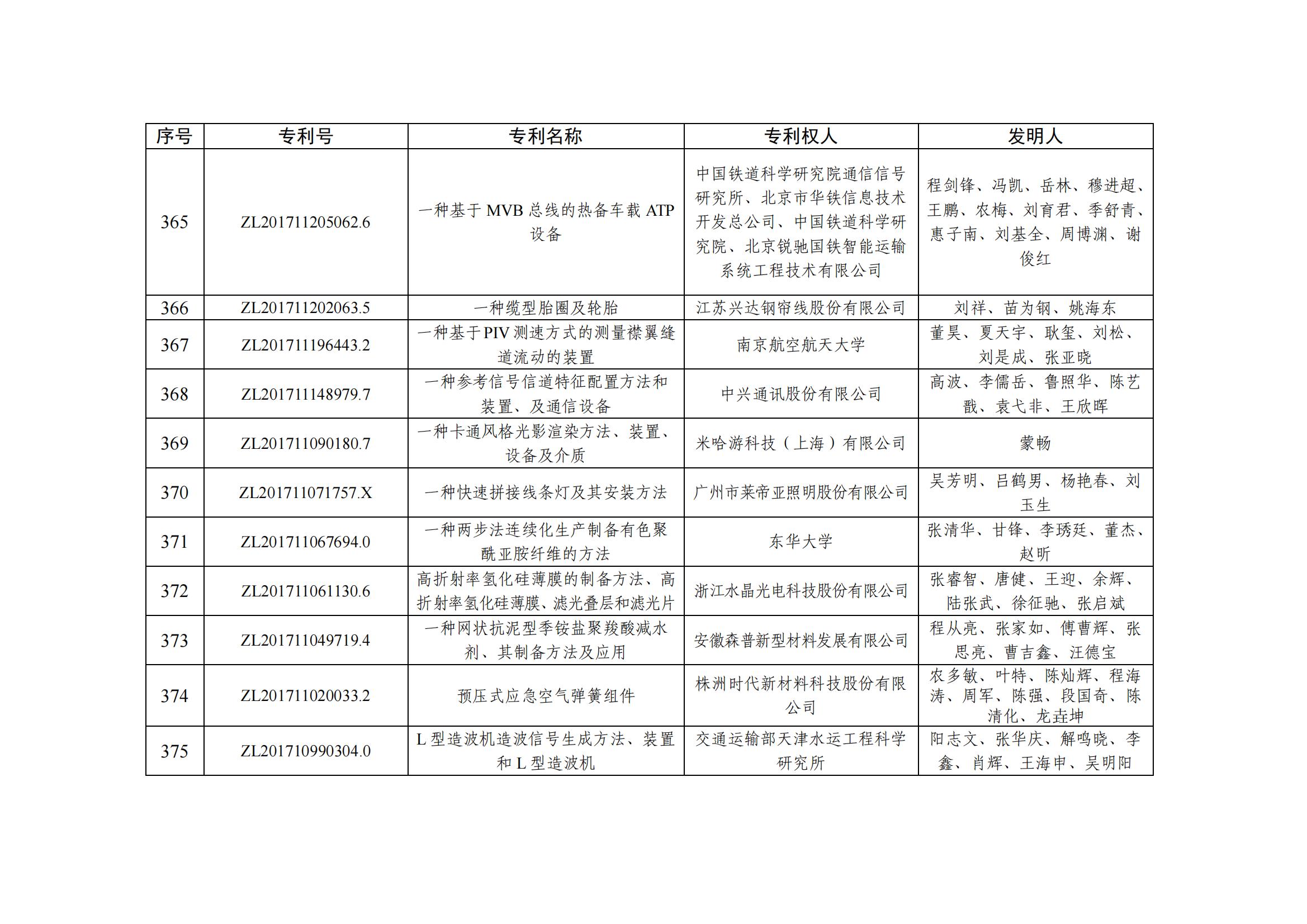 第二十五屆中國專(zhuān)利優(yōu)秀獎項目名單_36